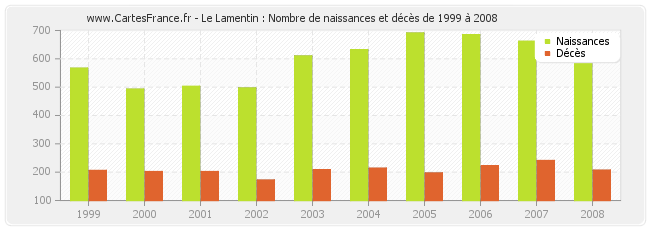 Le Lamentin : Nombre de naissances et décès de 1999 à 2008